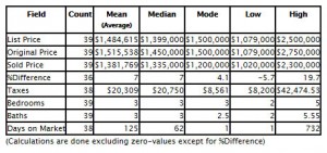 2013 Luxury Condo Sale Stats